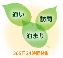 通い」「訪問」「泊まり」365日・24時間体制でサービスを提供します。 